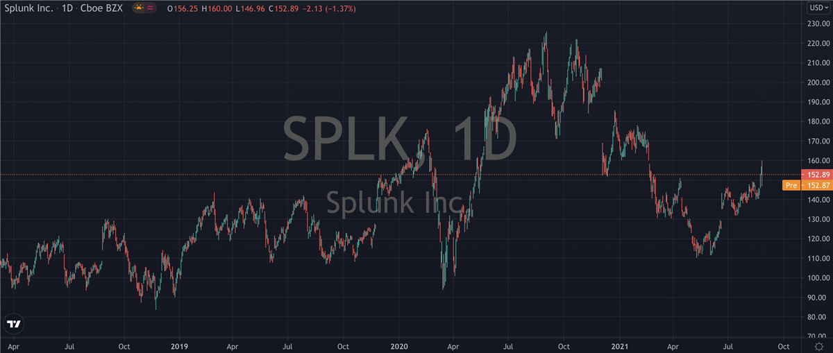 Is Splunk (NASDAQ: SPLK) A Buy At These Levels